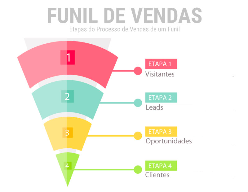 funil de vendas