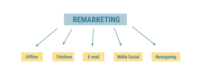 remarketing